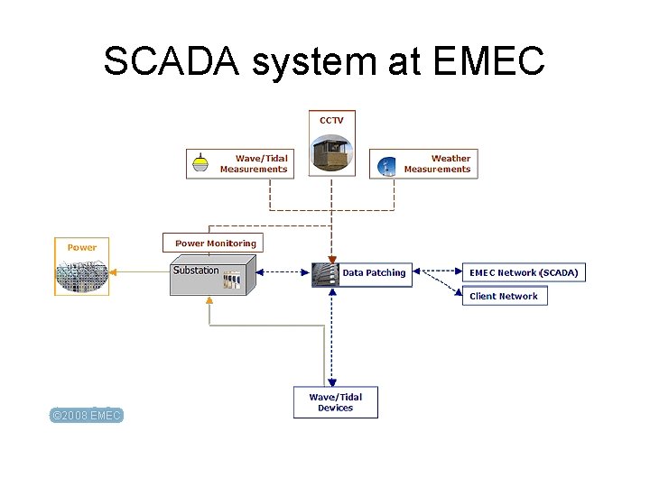 SCADA system at EMEC 