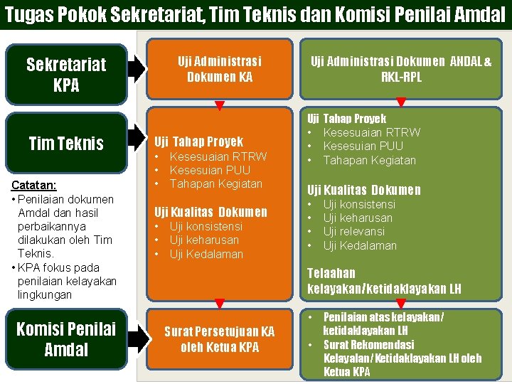 Tugas Pokok Sekretariat, Tim Teknis dan Komisi Penilai Amdal Uji Administrasi Dokumen KA Sekretariat
