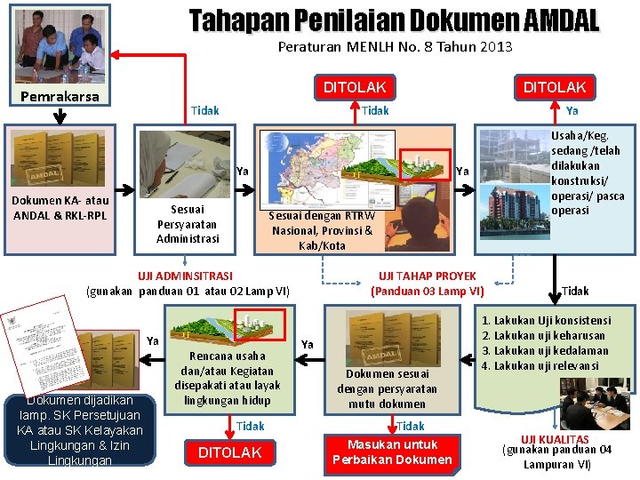 Tahapan Penilaian Dokumen AMDAL Peraturan MENLH No. 8 Tahun 2013 DITOLAK Pemrakarsa Tidak DITOLAK