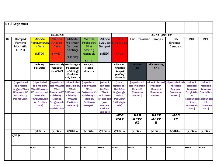 Judul Kegiaatan: No Dampak Penting hipotetik (DPH) KA ANDAL, RKL RPL Metode Metode Rona