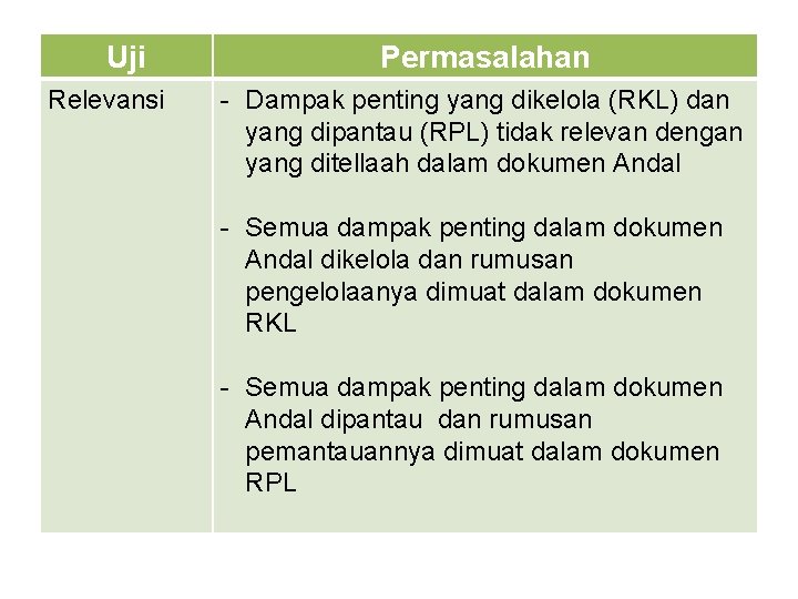 Uji Relevansi Permasalahan - Dampak penting yang dikelola (RKL) dan yang dipantau (RPL) tidak