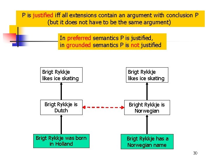 P is justified iff all extensions contain an argument with conclusion P (but it