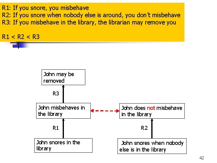 R 1: If you snore, you misbehave R 2: If you snore when nobody