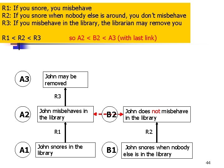 R 1: If you snore, you misbehave R 2: If you snore when nobody