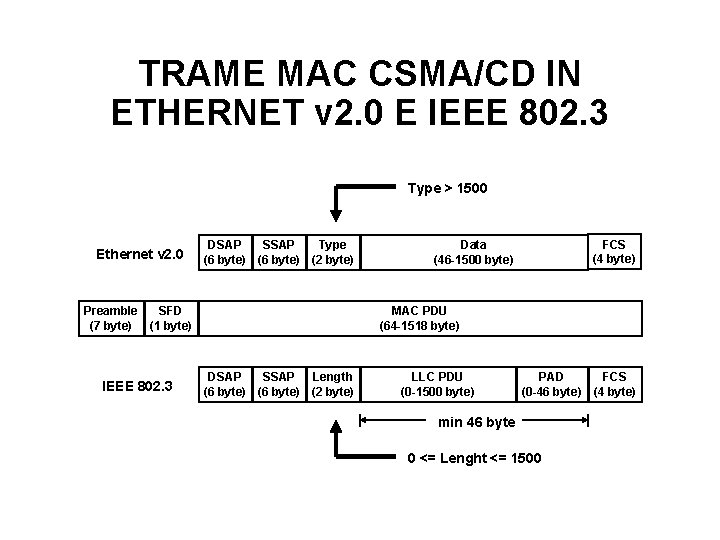 TRAME MAC CSMA/CD IN ETHERNET v 2. 0 E IEEE 802. 3 Type >