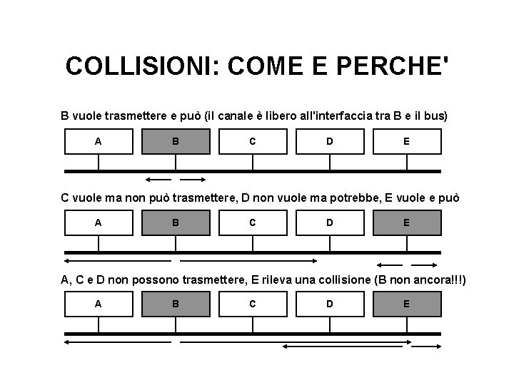 COLLISIONI: COME E PERCHE' B vuole trasmettere e può (il canale è libero all'interfaccia