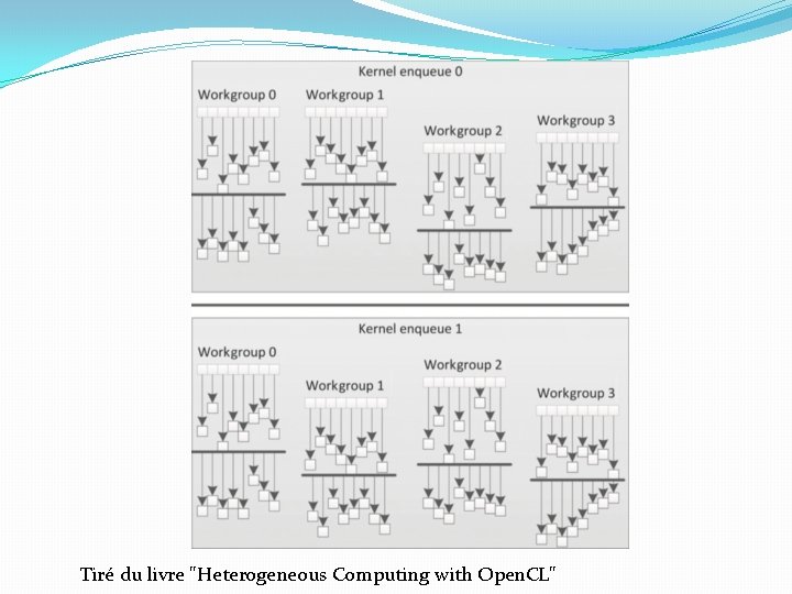 Tiré du livre "Heterogeneous Computing with Open. CL" 