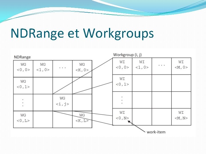 NDRange et Workgroups 
