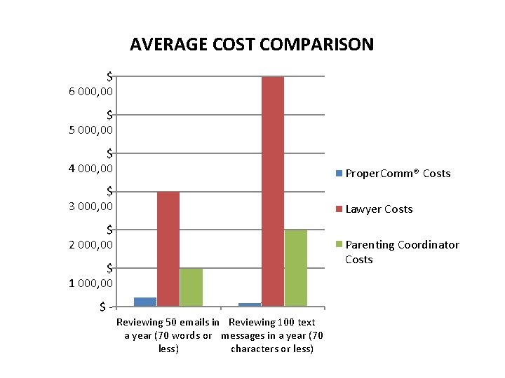 AVERAGE COST COMPARISON $ 6 000, 00 $ 5 000, 00 $ 4 000,