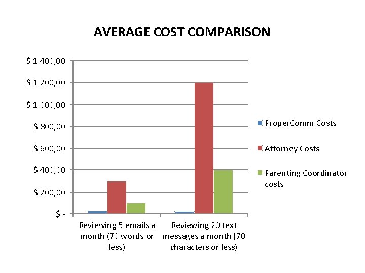 AVERAGE COST COMPARISON $ 1 400, 00 $ 1 200, 00 $ 1 000,