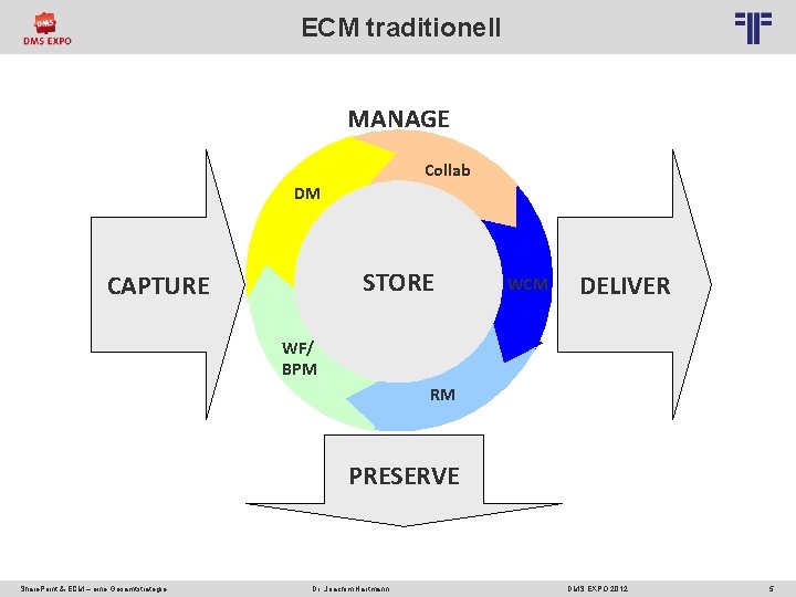 ECM traditionell MANAGE Collab DM STORE CAPTURE WCM DELIVER WF/ BPM RM PRESERVE Share.