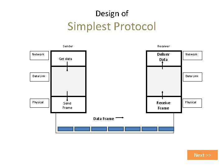 Design of Simplest Protocol Sender Receiver Get data Deliver Data Network Data Link Physical