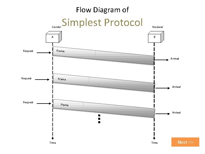 Flow Diagram of Sender Simplest Protocol A Receiver B Frame Request Arrival Request Frame