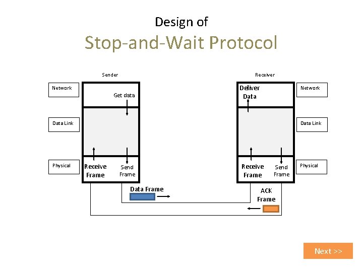 Design of Stop-and-Wait Protocol Sender Receiver Network Get data Deliver Data Network Data Link