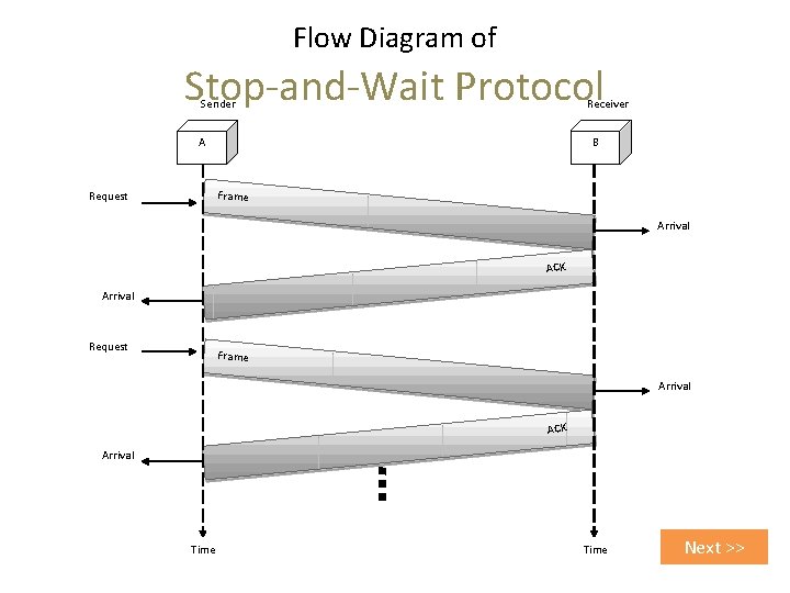 Flow Diagram of Stop-and-Wait Protocol Receiver Sender A B Frame Request Arrival ACK Arrival