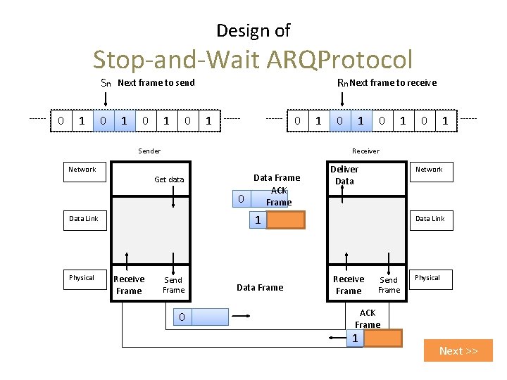 Design of Stop-and-Wait ARQProtocol Sn 0 1 0 Rn Next frame to receive Next