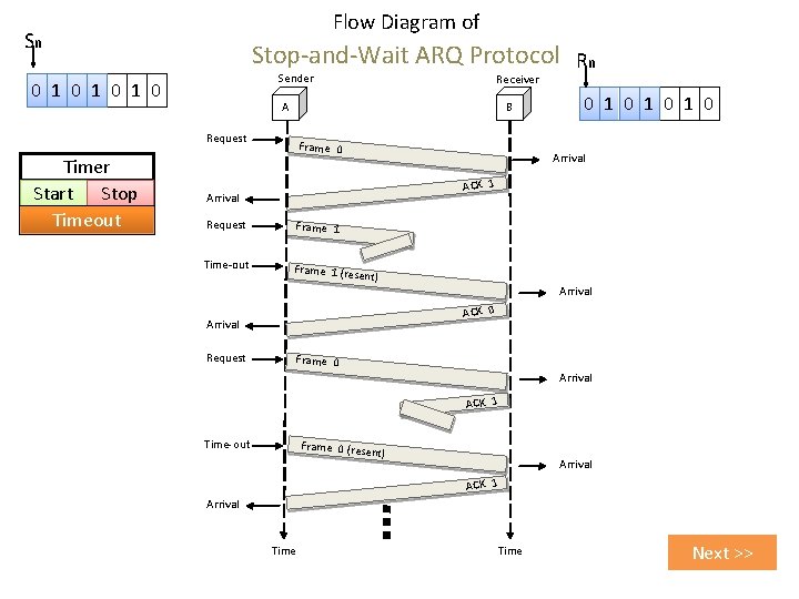 Flow Diagram of Sn Stop-and-Wait ARQ Protocol Rn Sender 0 1 0 1 0