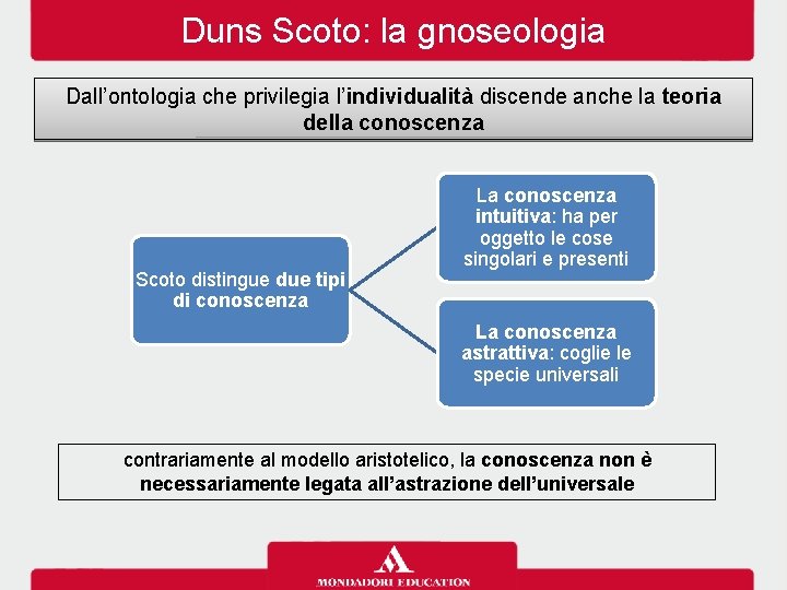 Duns Scoto: la gnoseologia Dall’ontologia che privilegia l’individualità discende anche la teoria della conoscenza