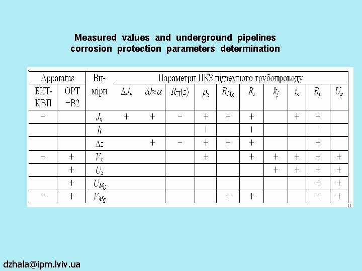 Measured values and underground pipelines corrosion protection parameters determination dzhala@ipm. lviv. ua Measured values and underground pipelines corrosion protection parameters determination dzhala@ipm. lviv. ua