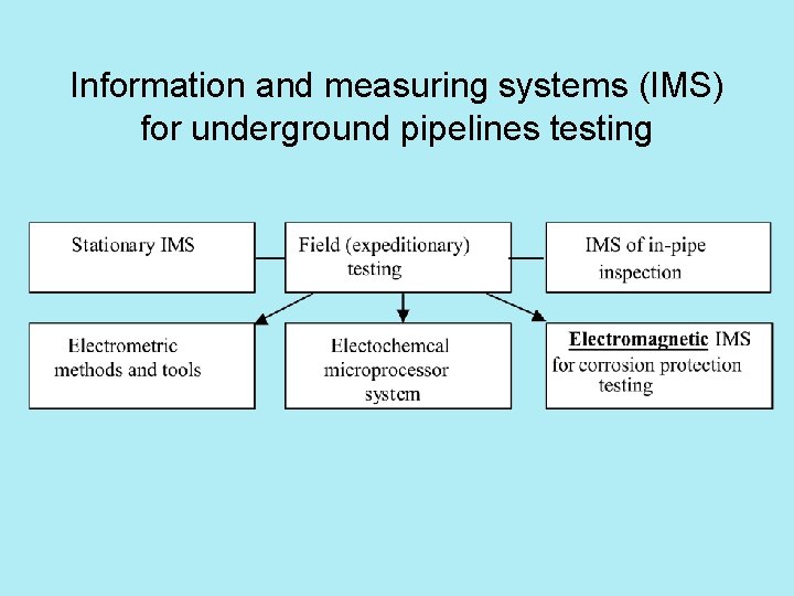 Information and measuring systems (IMS) for underground pipelines testing Information and measuring systems (IMS) for underground pipelines testing