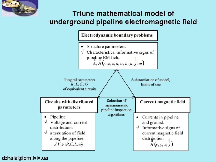 Triune mathematical model of underground pipeline electromagnetic field dzhala@ipm. lviv. ua Triune mathematical model of underground pipeline electromagnetic field dzhala@ipm. lviv. ua