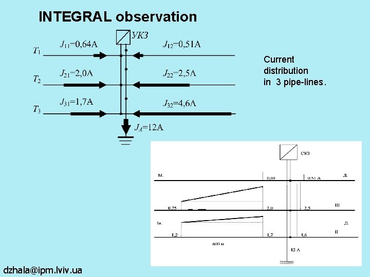 INTEGRAL observation Current distribution in 3 pipe-lines. dzhala@ipm. lviv. ua INTEGRAL observation Current distribution in 3 pipe-lines. dzhala@ipm. lviv. ua