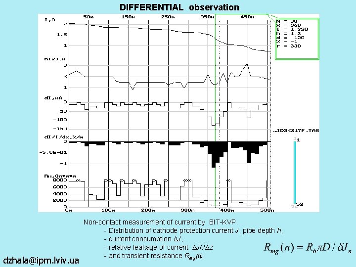 DIFFERENTIAL observation dzhala@ipm. lviv. ua Non-contact measurement of current by BIT-KVP. - Distribution of DIFFERENTIAL observation dzhala@ipm. lviv. ua Non-contact measurement of current by BIT-KVP. - Distribution of