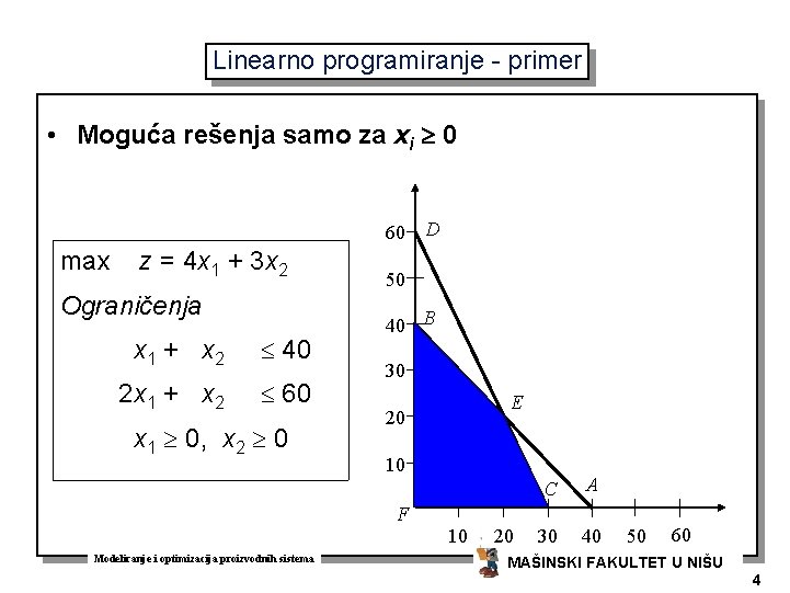 Linearno programiranje - primer • Moguća rešenja samo za xi 0 60 max z