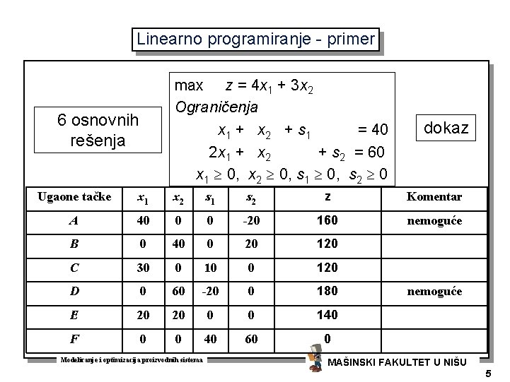 Linearno programiranje - primer max z = 4 x 1 + 3 x 2