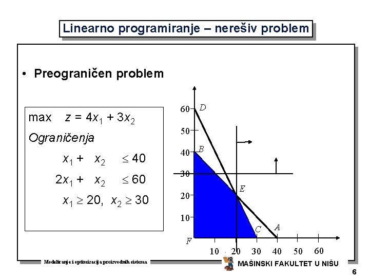 Linearno programiranje – nerešiv problem • Preograničen problem max z = 4 x 1