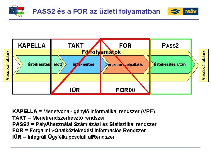 PASS 2 és a FOR az üzleti folyamatban Értékesítés előtt TAKT FOR Fő folyamatok