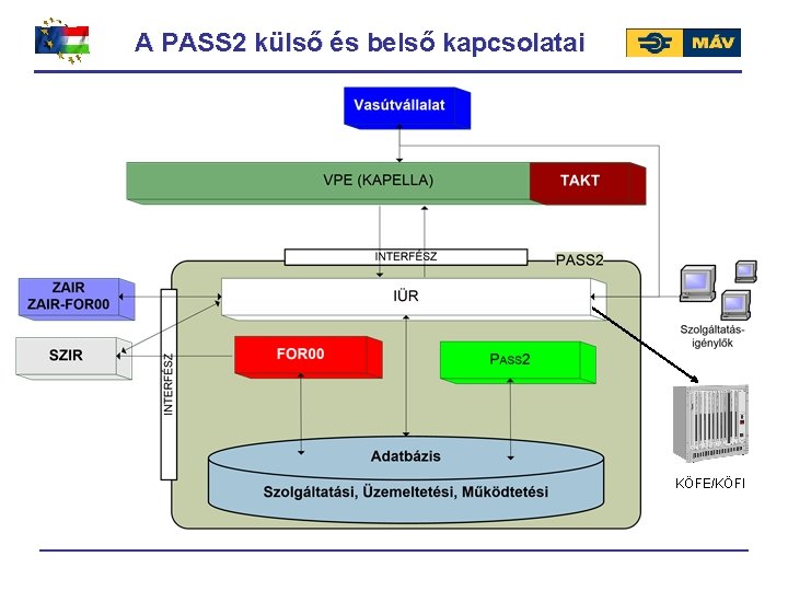 A PASS 2 külső és belső kapcsolatai KÖFE/KÖFI 