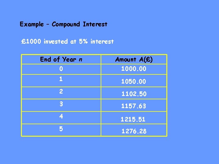 Example – Compound Interest £ 1000 invested at 5% interest End of Year n