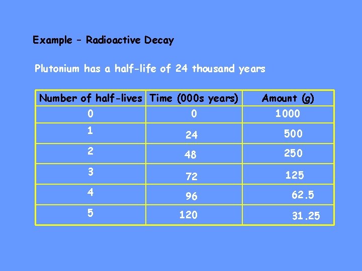 Example – Radioactive Decay Plutonium has a half-life of 24 thousand years Number of
