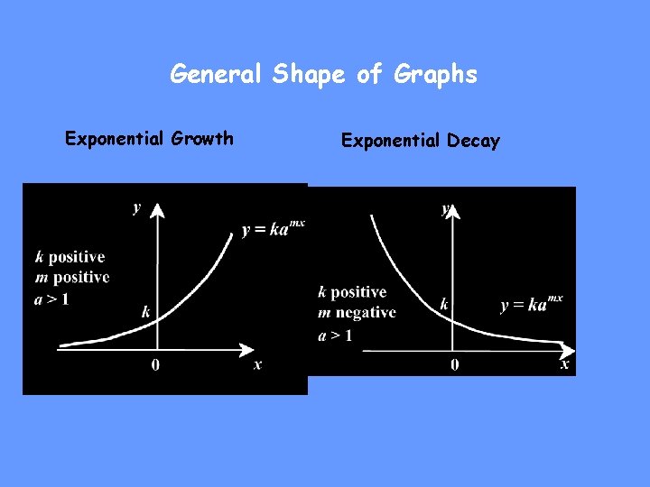 General Shape of Graphs Exponential Growth Exponential Decay 