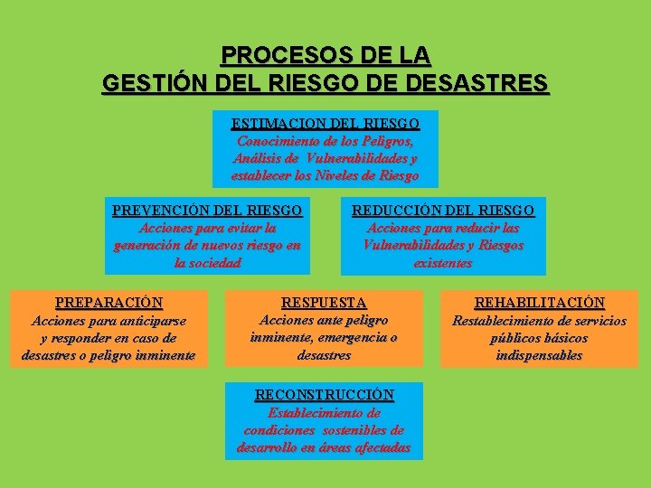 PROCESOS DE LA GESTIÓN DEL RIESGO DE DESASTRES ESTIMACION DEL RIESGO Conocimiento de los