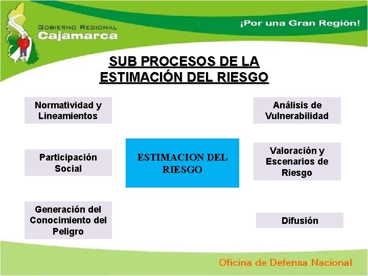 SUB PROCESOS DE LA ESTIMACIÓN DEL RIESGO Normatividad y Lineamientos Participación Social Generación del