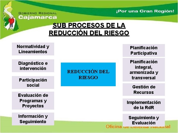 SUB PROCESOS DE LA REDUCCIÓN DEL RIESGO Normatividad y Lineamientos Planificación Participativa Diagnóstico e