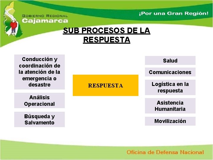 SUB PROCESOS DE LA RESPUESTA Conducción y coordinación de la atención de la emergencia