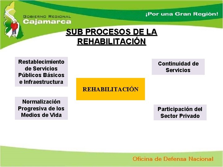 SUB PROCESOS DE LA REHABILITACIÓN Restablecimiento de Servicios Públicos Básicos e Infraestructura Continuidad de