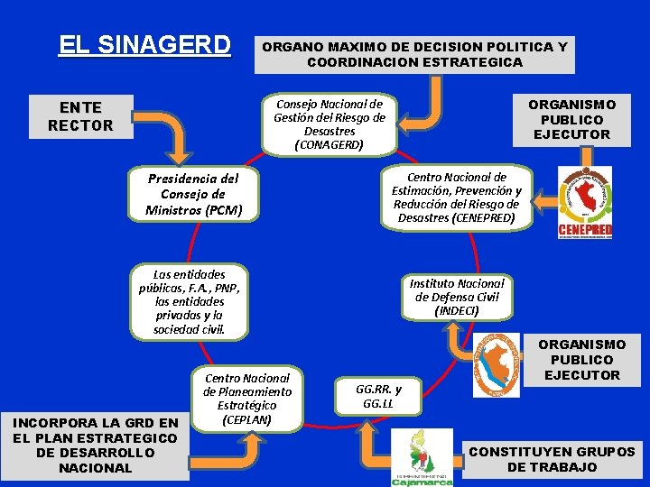 EL SINAGERD ORGANO MAXIMO DE DECISION POLITICA Y COORDINACION ESTRATEGICA ORGANISMO PUBLICO EJECUTOR Consejo