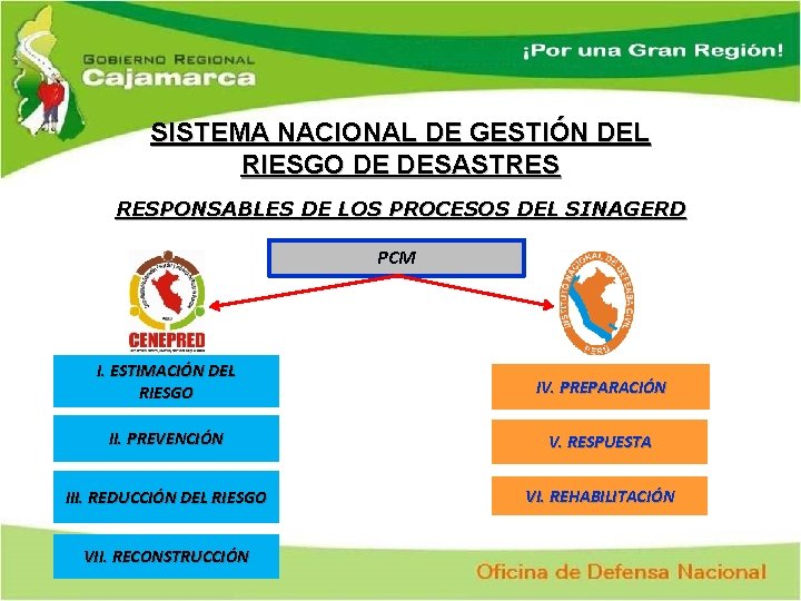 SISTEMA NACIONAL DE GESTIÓN DEL RIESGO DE DESASTRES RESPONSABLES DE LOS PROCESOS DEL SINAGERD