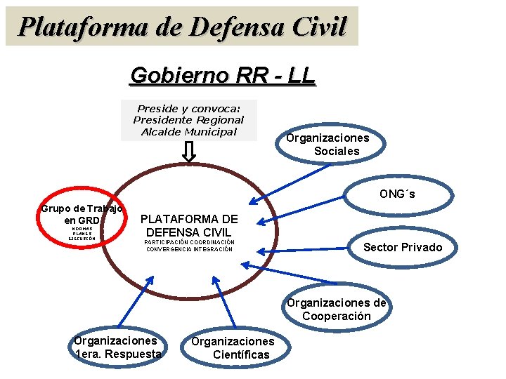Plataforma de Defensa Civil Gobierno RR - LL Preside y convoca: Presidente Regional Alcalde