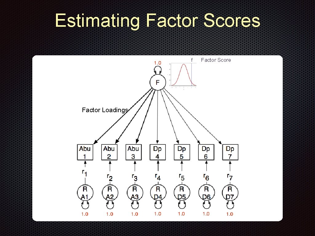 Estimating Factor Scores f Factor Loadings Factor Score 