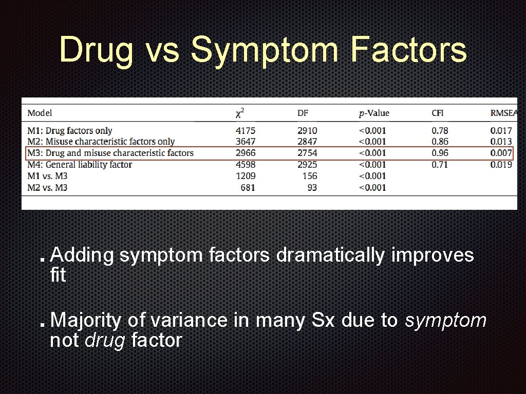 Drug vs Symptom Factors Adding symptom factors dramatically improves fit Majority of variance in