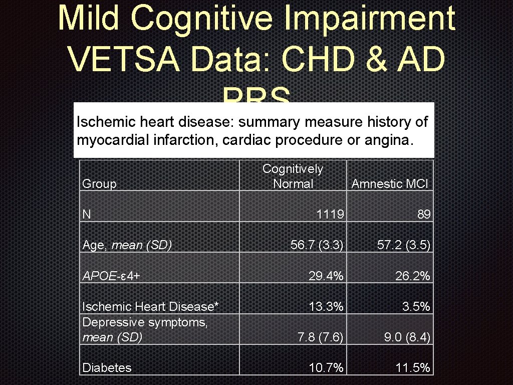 Mild Cognitive Impairment VETSA Data: CHD & AD PRS Ischemic heart disease: summary measure