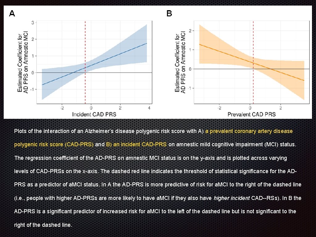 Plots of the interaction of an Alzheimer’s disease polygenic risk score with A) a