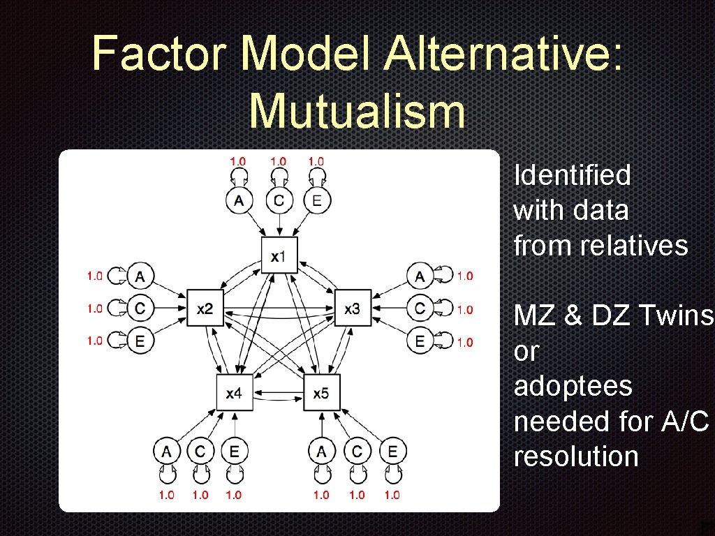 Factor Model Alternative: Mutualism Identified with data from relatives MZ & DZ Twins or