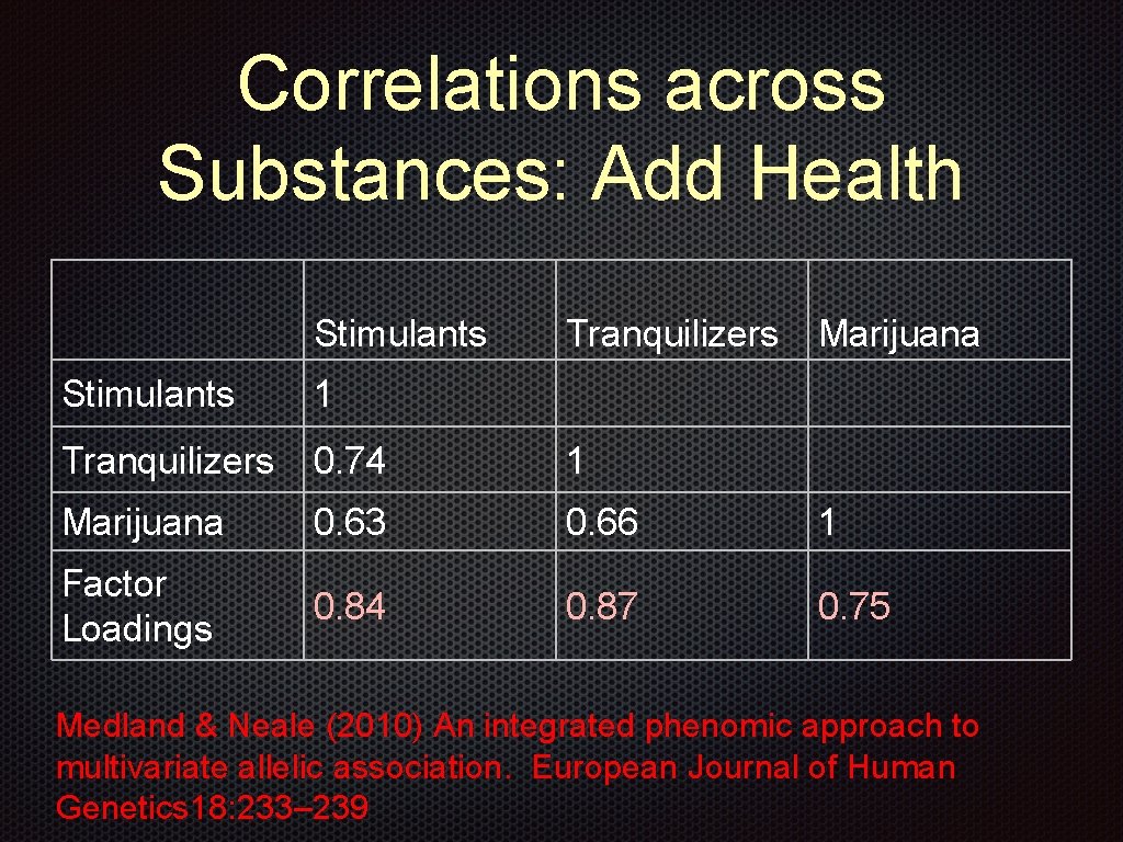 Correlations across Substances: Add Health Stimulants Tranquilizers Marijuana Stimulants 1 Tranquilizers 0. 74 1