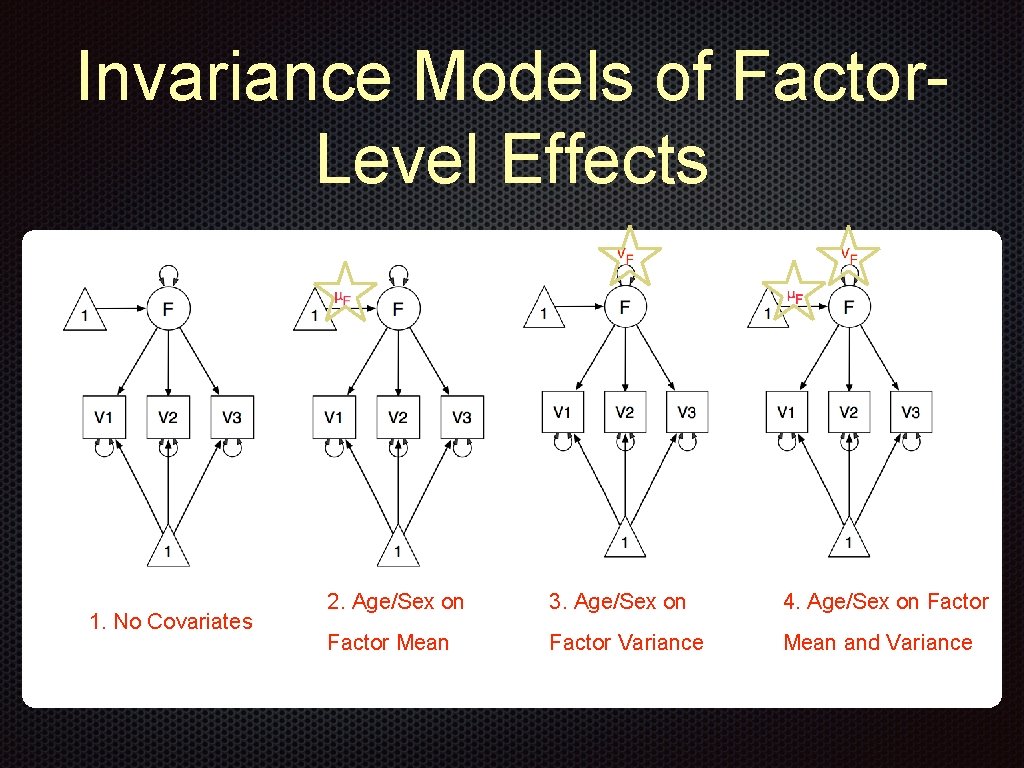 Invariance Models of Factor. Level Effects 1. No Covariates 2. Age/Sex on 3. Age/Sex